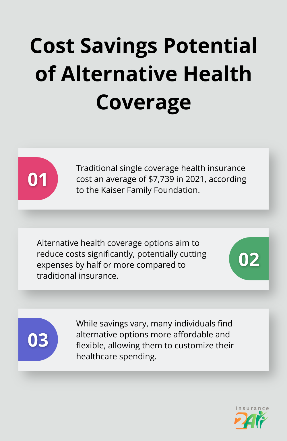 Chart illustrating the cost of traditional health insurance and the potential savings with alternative options. - alternative health coverage