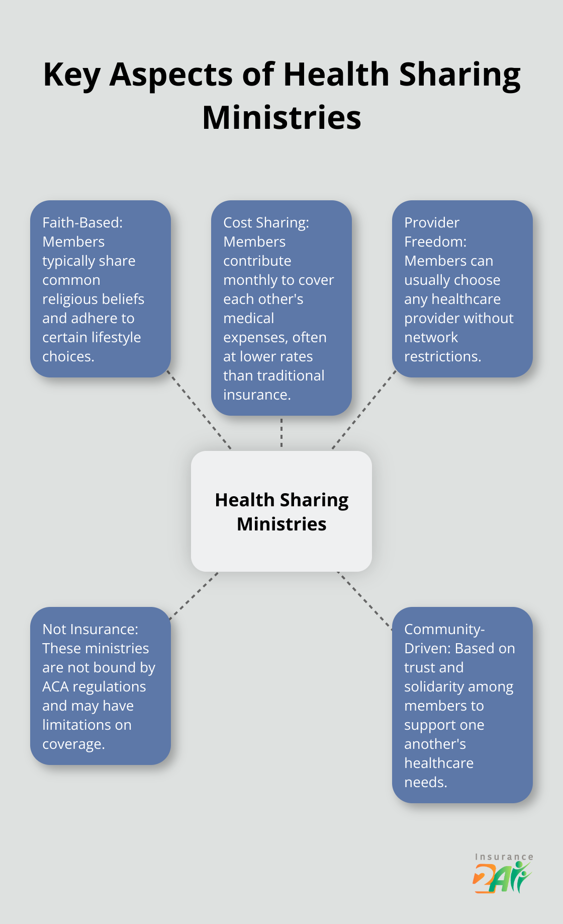 Hub and spoke chart showing the central concept of Health Sharing Ministries with five key aspects radiating outward.