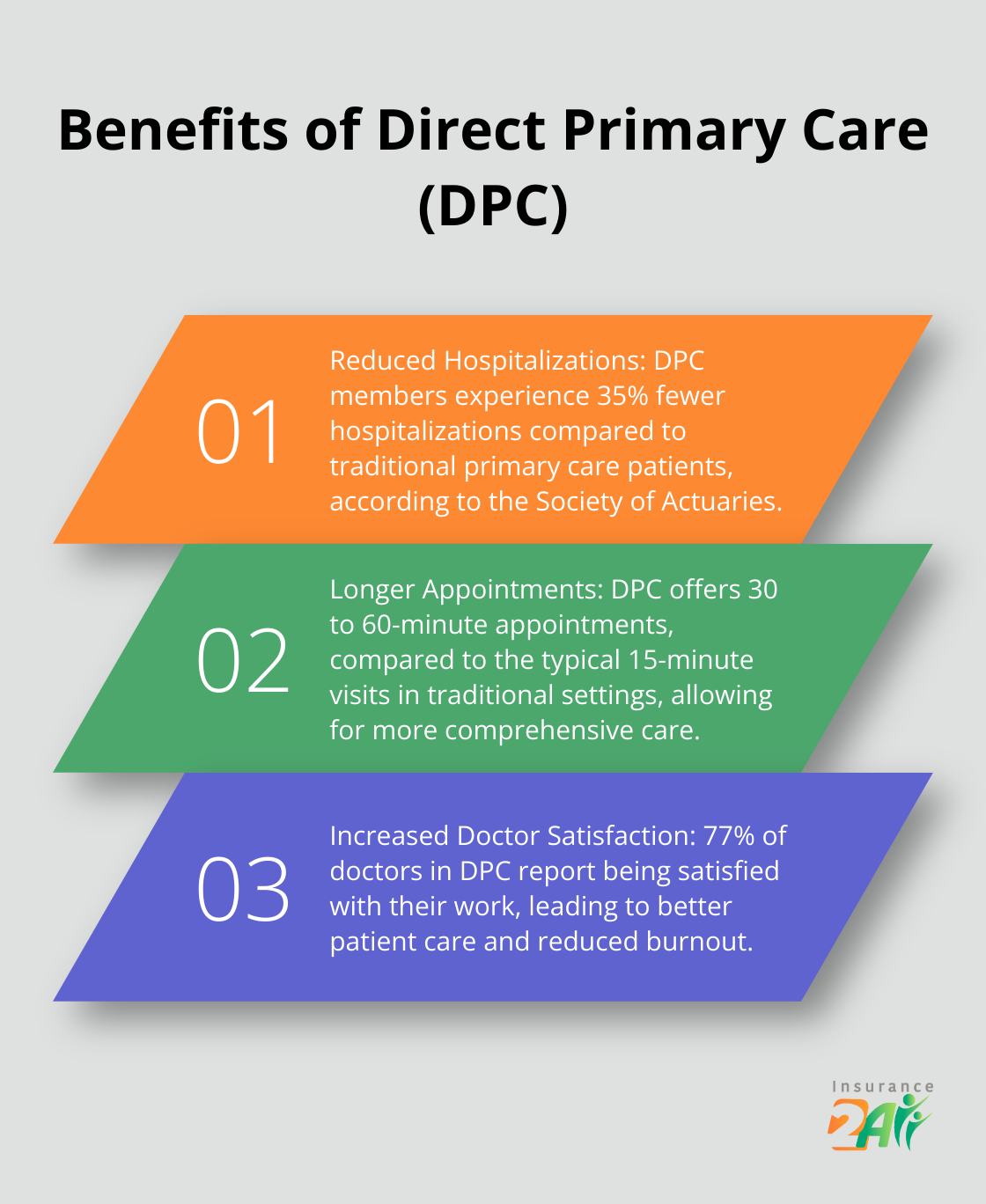Chart listing three key benefits of Direct Primary Care: reduced hospitalizations, longer appointments, and increased doctor satisfaction. - alternative health coverage