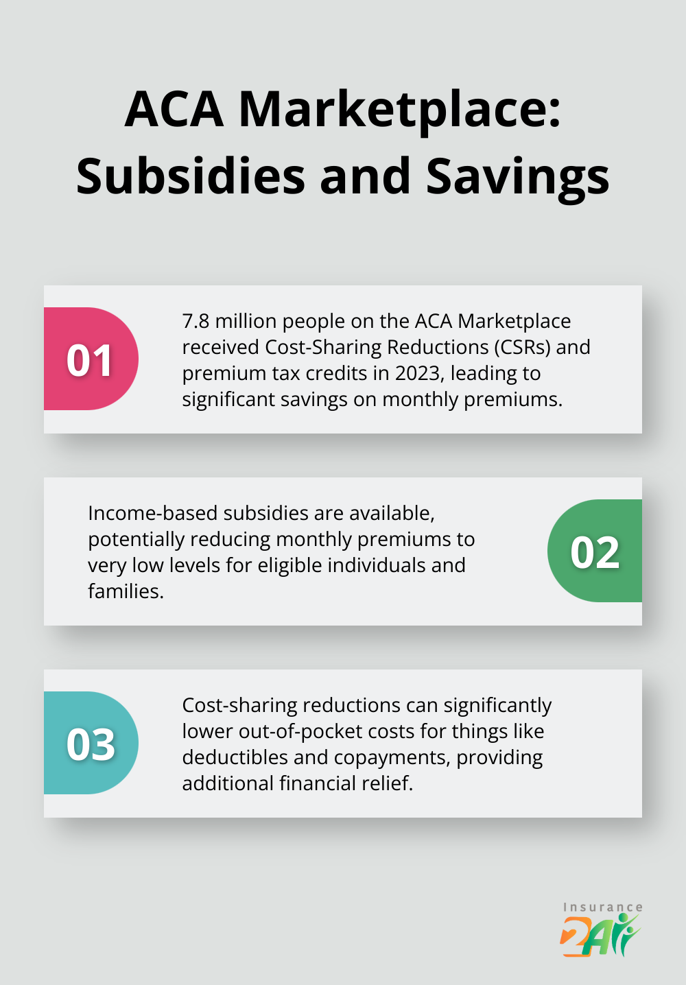 Key information about ACA Marketplace subsidies and savings: 7.8 million people received Cost-Sharing Reductions and premium tax credits in 2023, income-based subsidies can reduce monthly premiums significantly, and cost-sharing reductions lower out-of-pocket costs for deductibles and copayments.