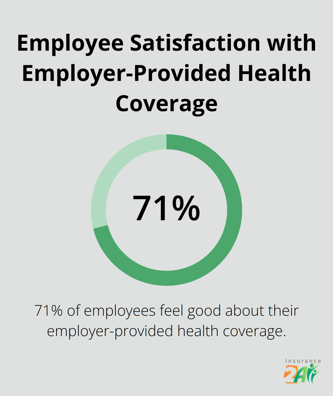 Chart showing 71% of employees are satisfied with their employer-provided health coverage - group health coverage for small businesses