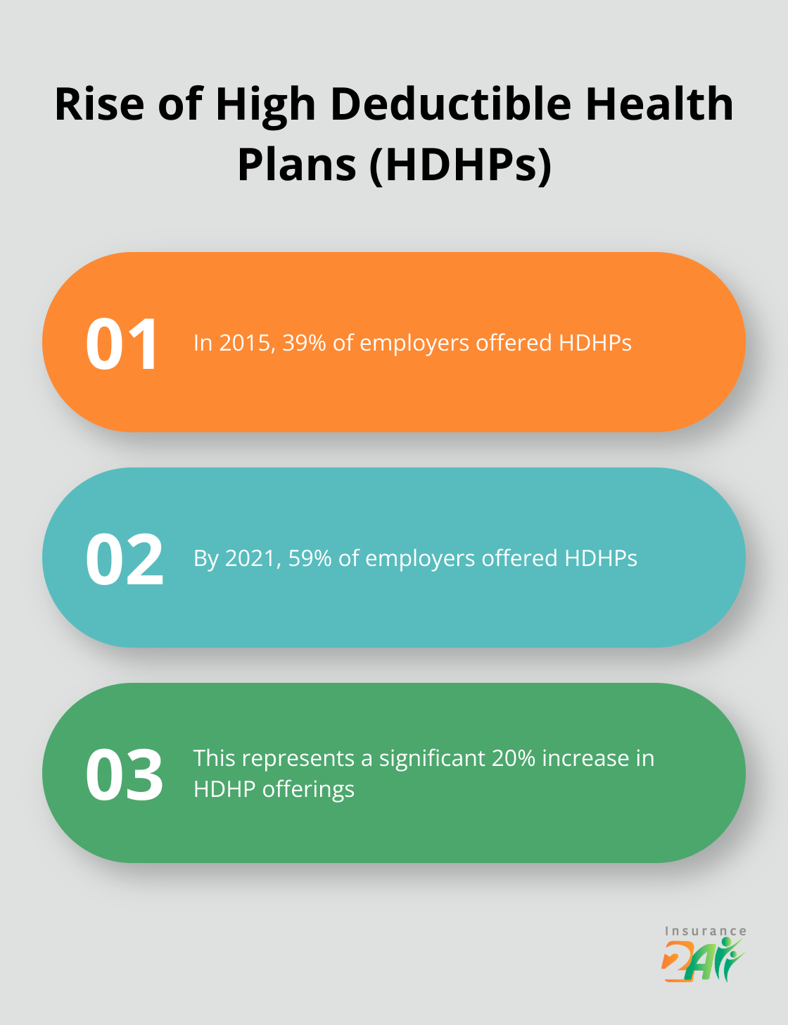 Chart showing the increase in employers offering HDHPs from 39% in 2015 to 59% in 2021 - group health coverage for small businesses