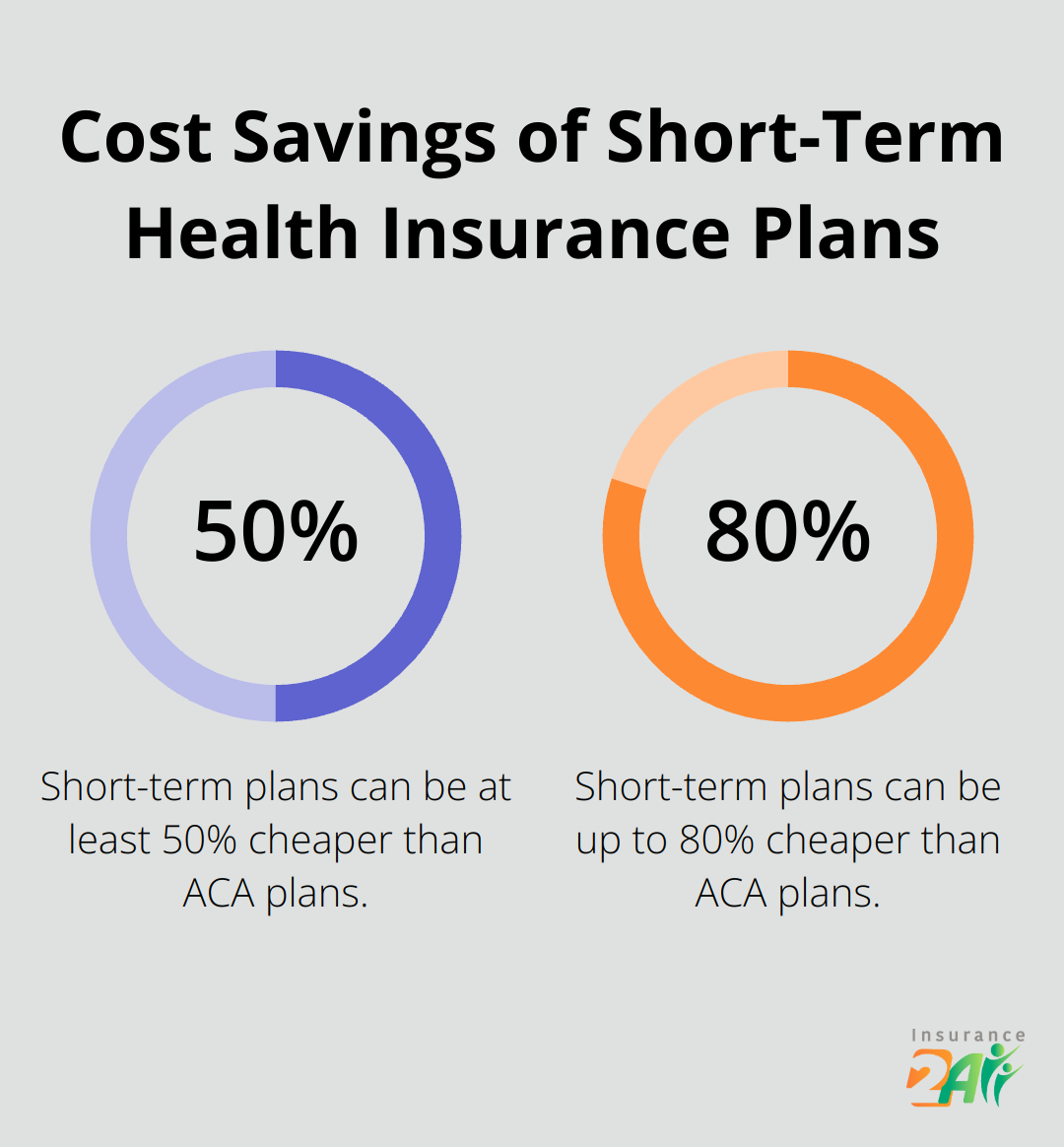 Chart showing that short-term health insurance plans are 50% to 80% cheaper than ACA plans - health coverage between jobs