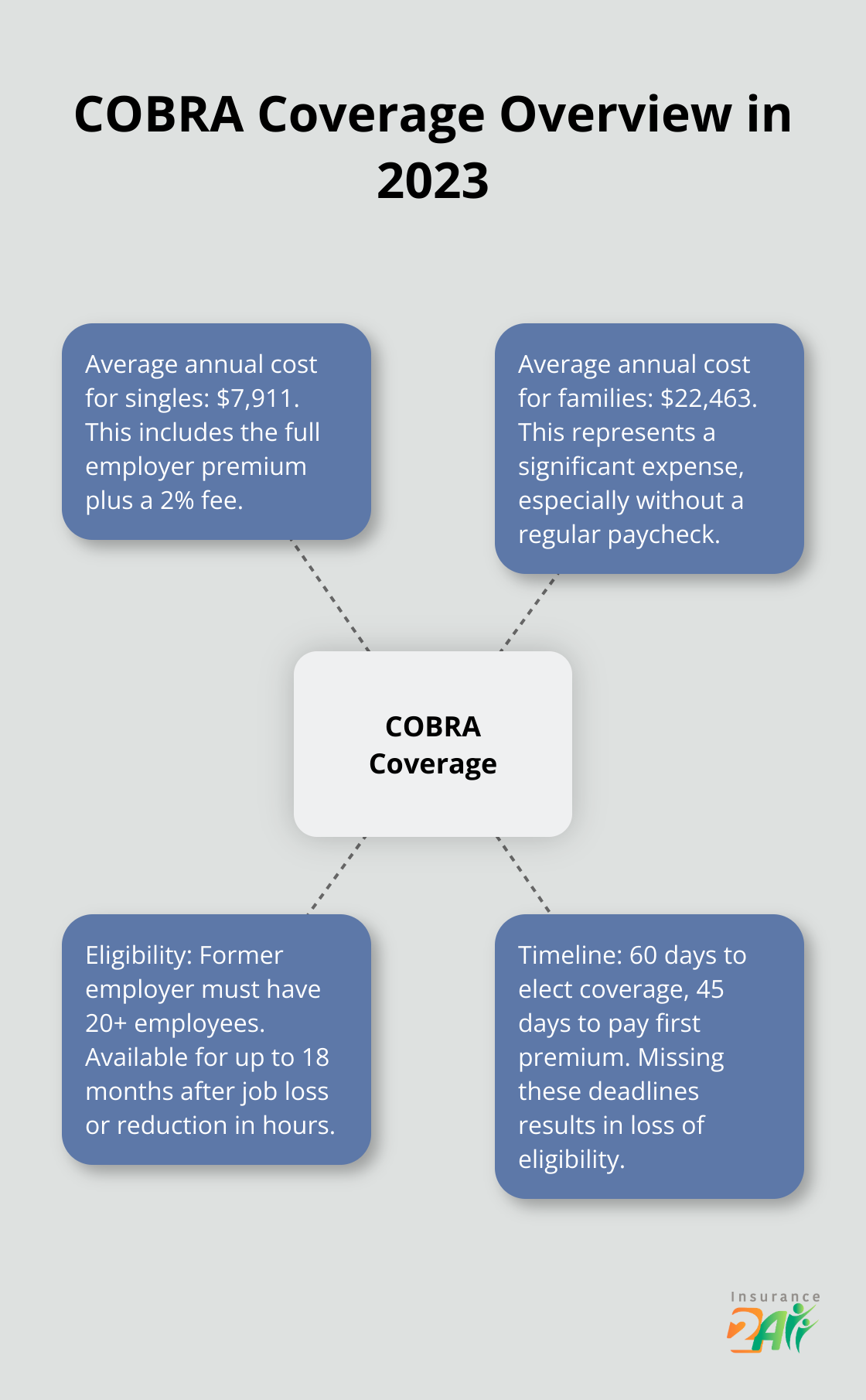 Hub and spoke chart showing COBRA coverage details, including costs, eligibility, and timelines - health coverage between jobs