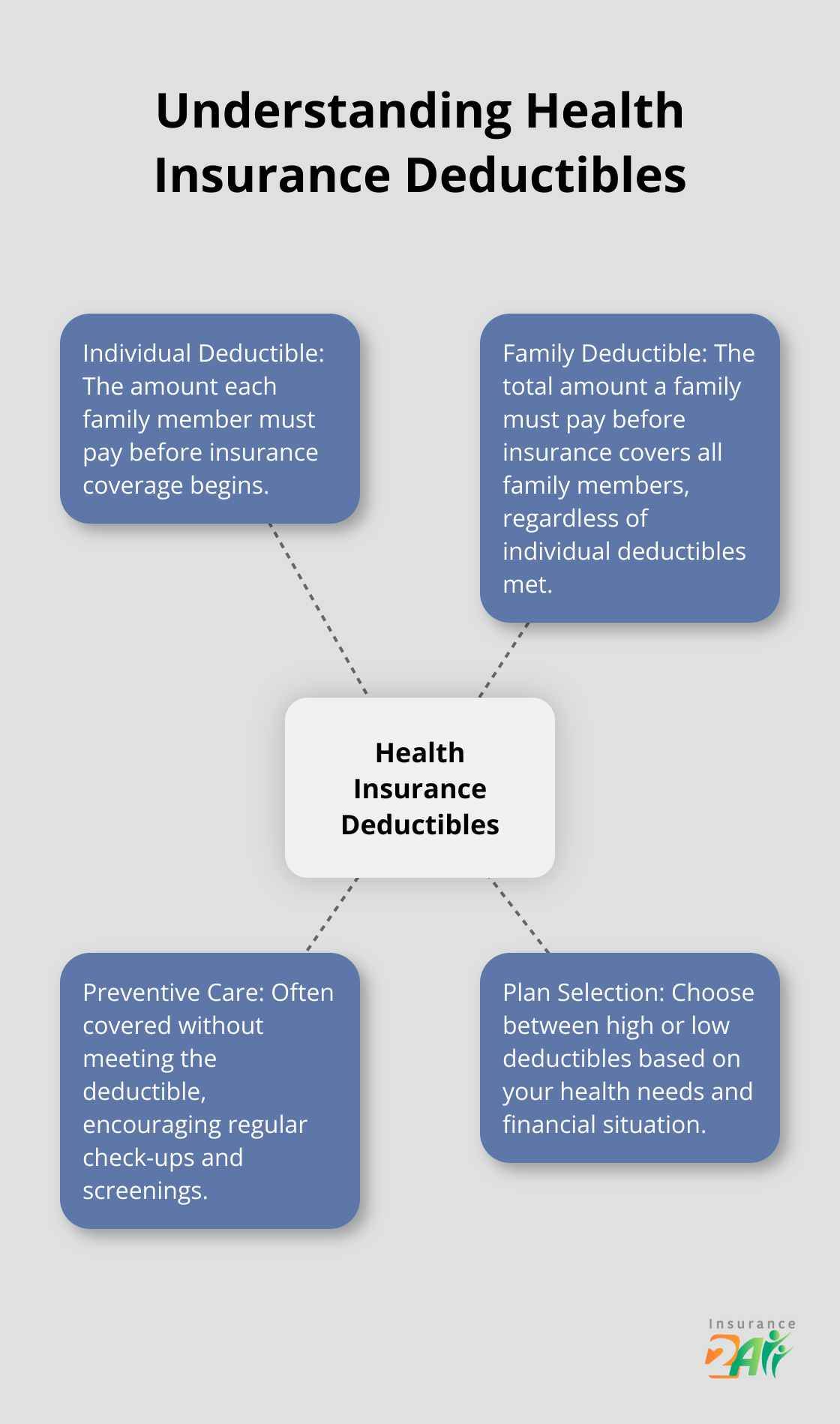 A hub and spoke chart illustrating the concept of individual and family deductibles in health insurance plans. - health coverage deductible