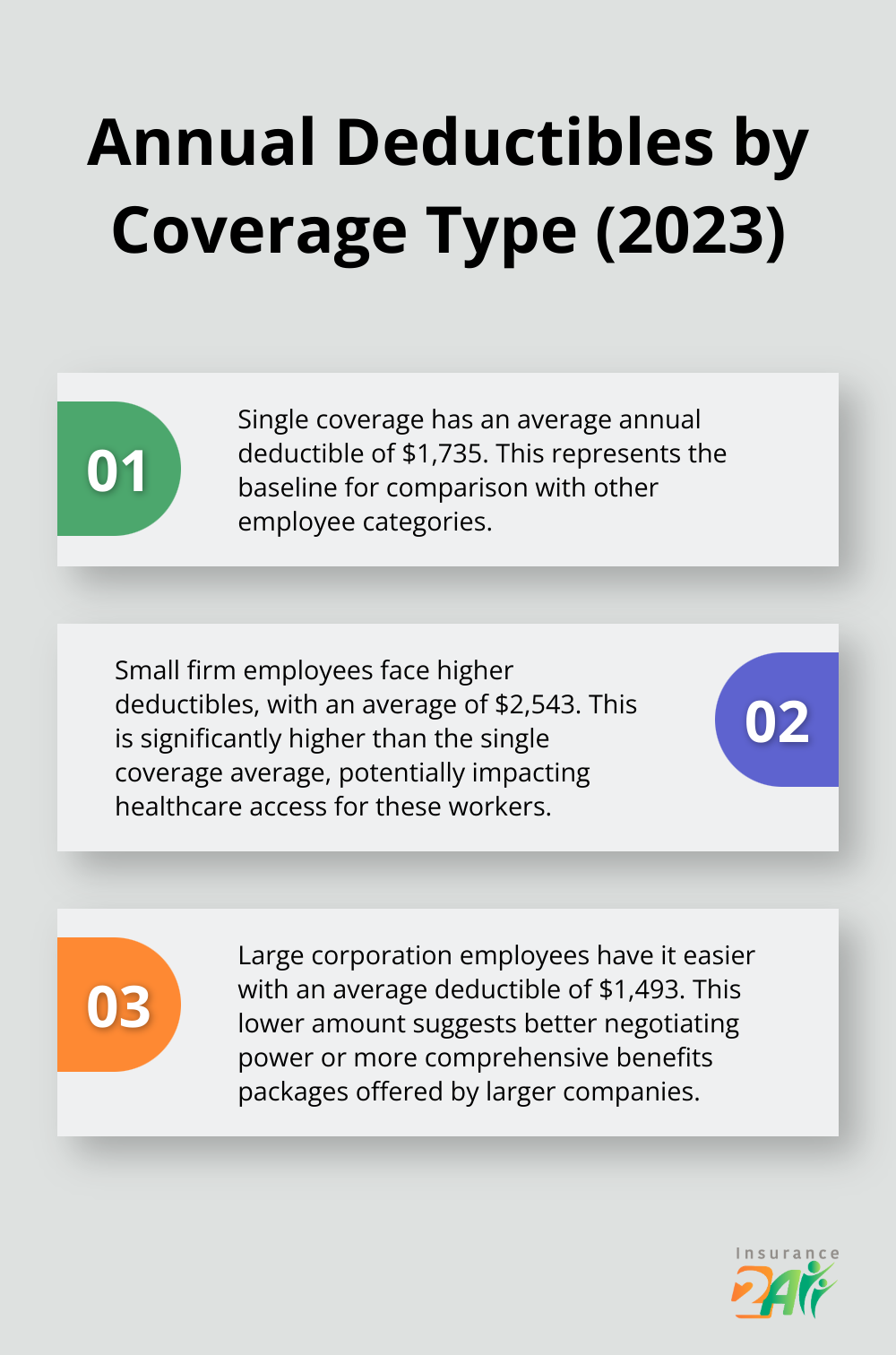 An ordered list chart showing average annual deductibles for single coverage, small firm employees, and large corporation employees based on a 2023 Kaiser Family Foundation report. - health coverage deductible