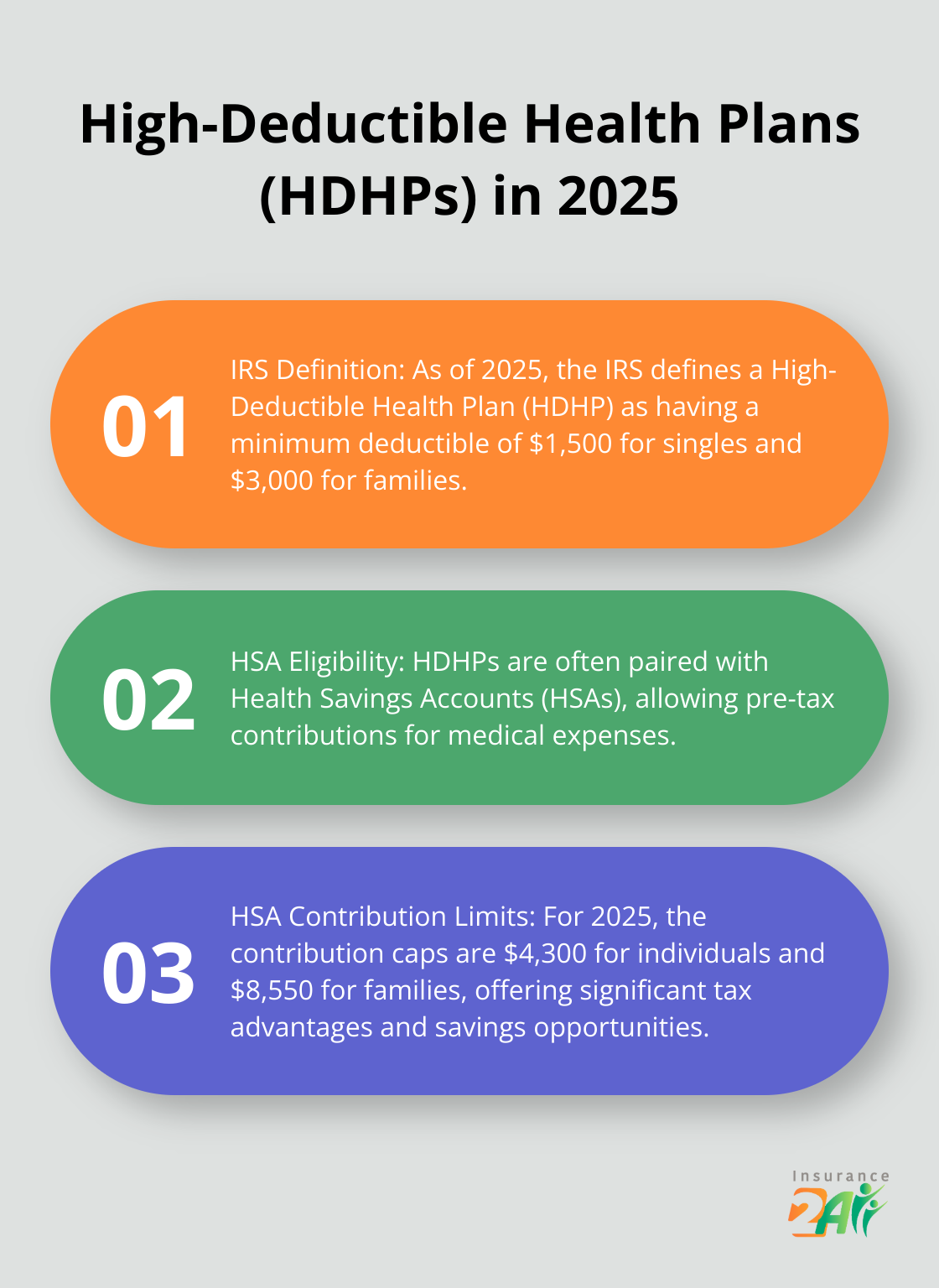 An ordered list chart showing the IRS definition of High-Deductible Health Plans (HDHPs) for 2025 and HSA contribution limits.