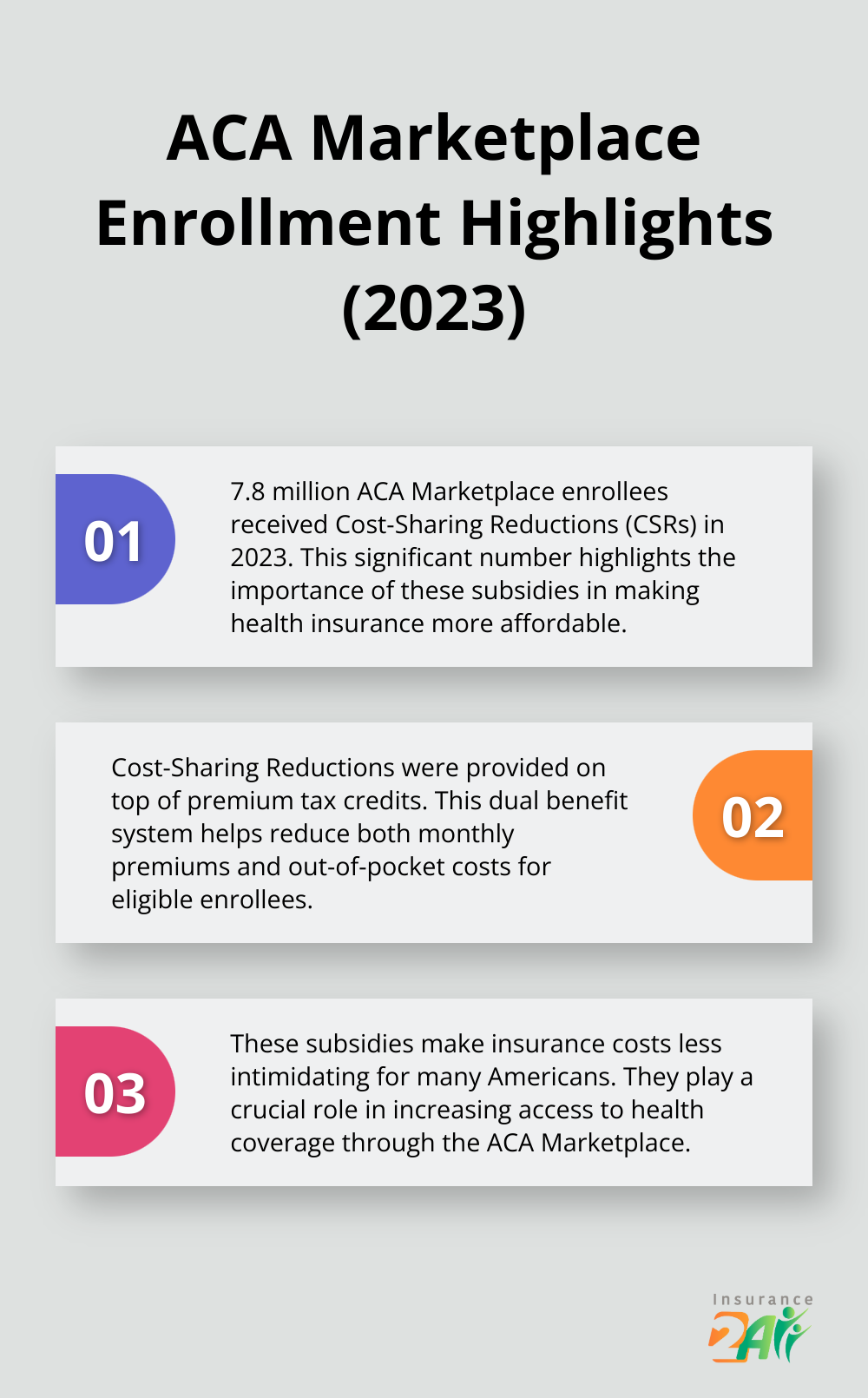 Ordered list chart showing three key points about ACA Marketplace enrollment in 2023, including the number of enrollees receiving Cost-Sharing Reductions. - health coverage for 26 year olds