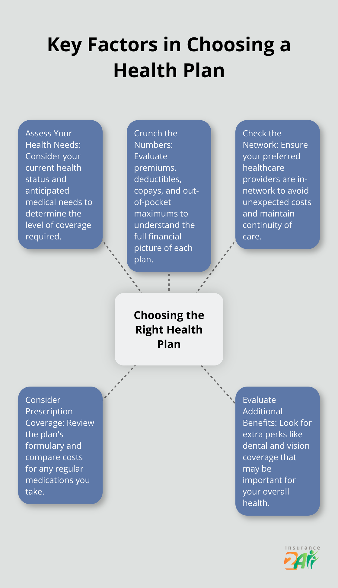 Hub and spoke chart illustrating five key factors to consider when choosing a health plan: health needs, costs, network, prescription coverage, and additional benefits. - health coverage for 26 year olds