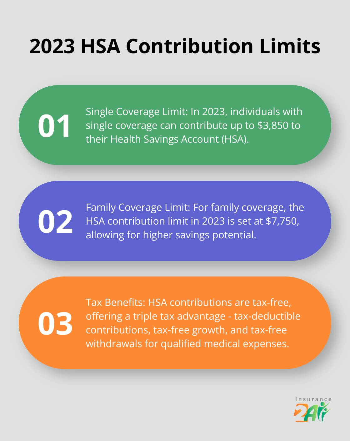 Ordered list chart showing the 2023 HSA contribution limits for single coverage and family coverage, along with tax benefits.