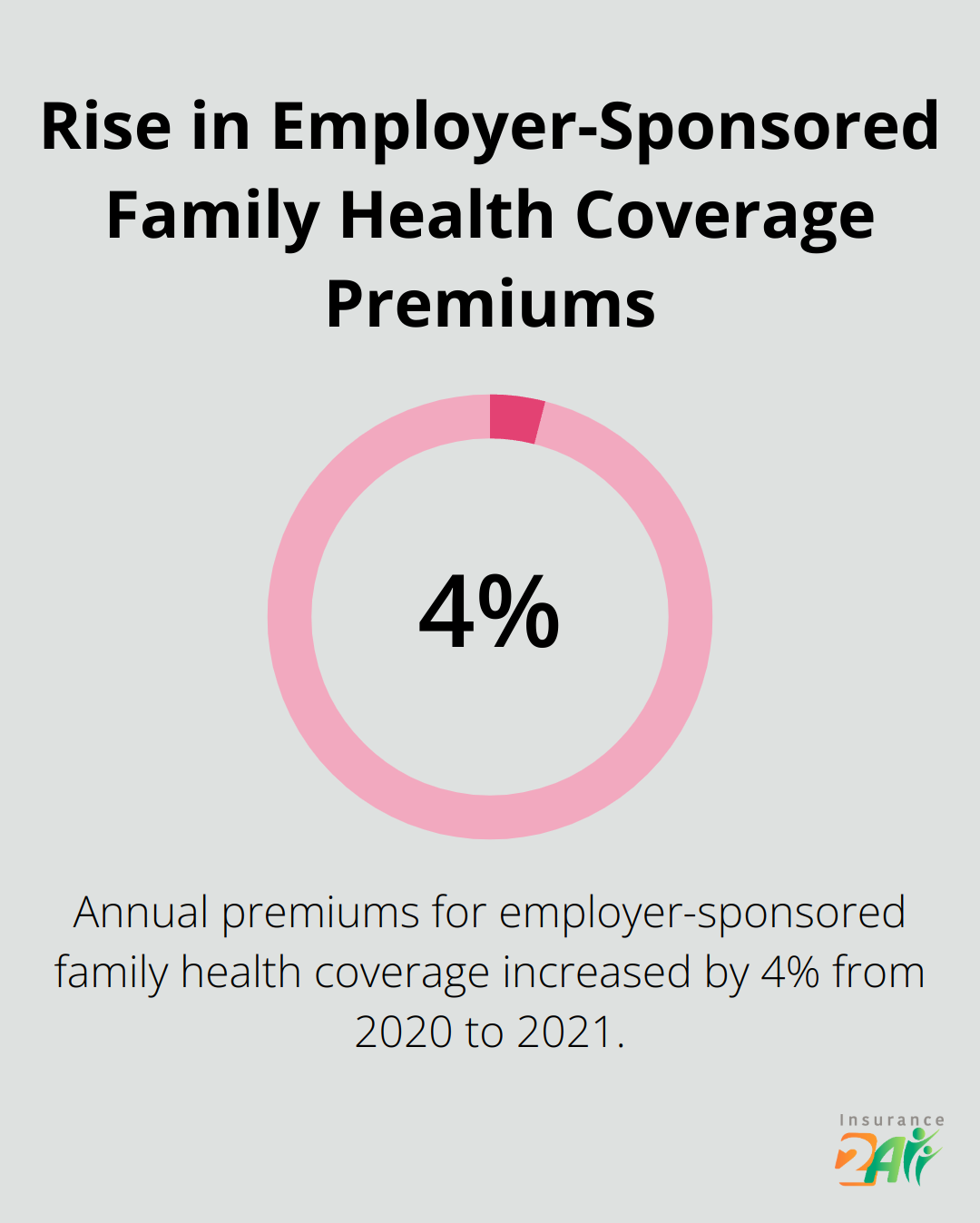 Chart showing 4% increase in annual premiums for employer-sponsored family health coverage from 2020 to 2021 - health coverage for small business owners
