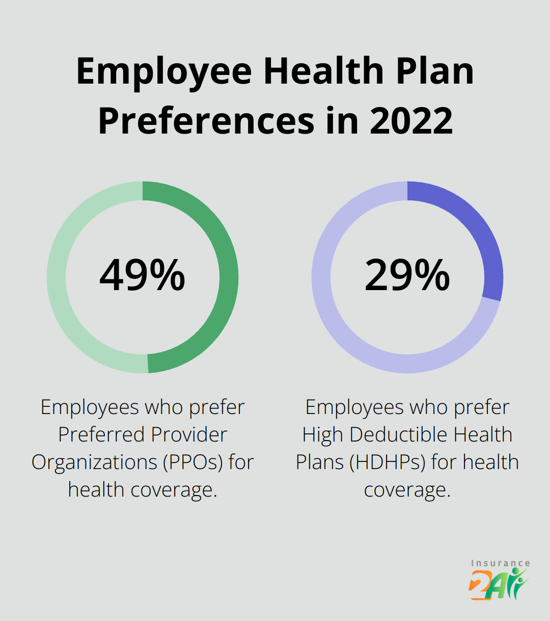 Chart comparing employee preferences: 49% prefer PPOs, 29% prefer HDHPs