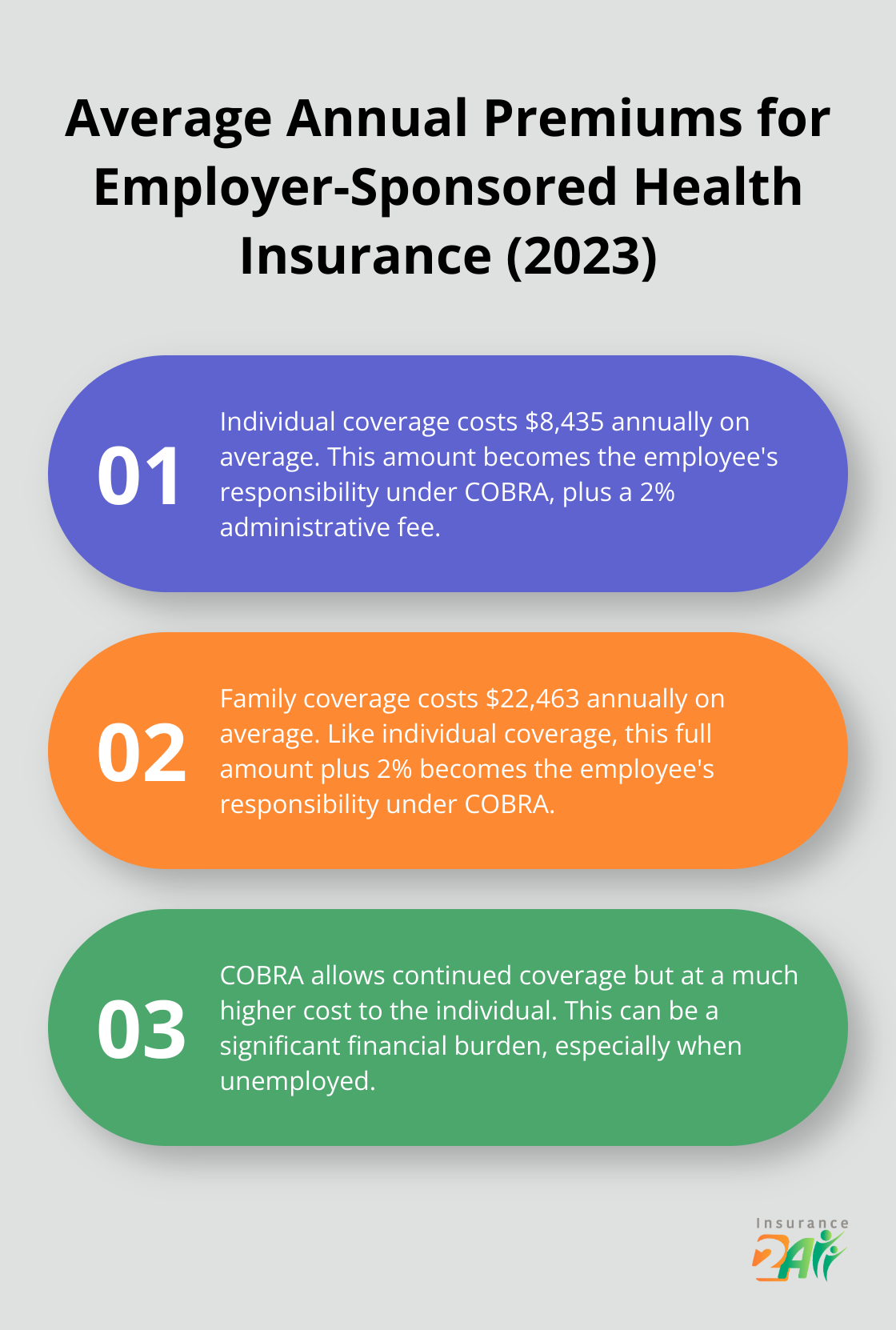 Chart displaying the average annual premiums for employer-sponsored health insurance in 2023, showing costs for individual and family coverage, and explaining the impact of COBRA. - health coverage for unemployed