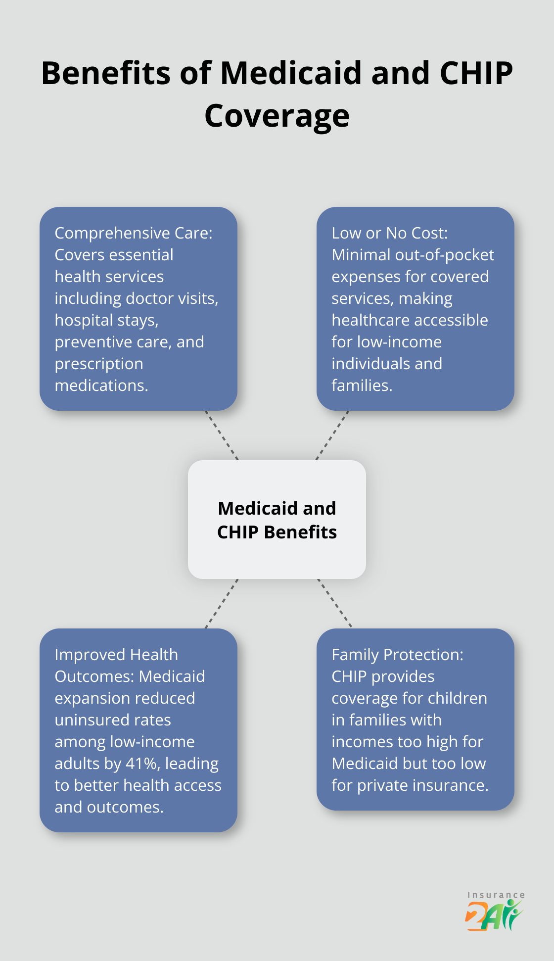Hub and spoke chart illustrating the key benefits of Medicaid and CHIP coverage, including comprehensive care, low costs, and improved health outcomes.