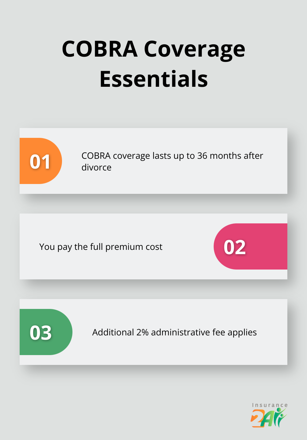 Chart showing three key points about COBRA coverage: 36-month duration, full premium cost, and 2% administrative fee - health insurance coverage after divorce
