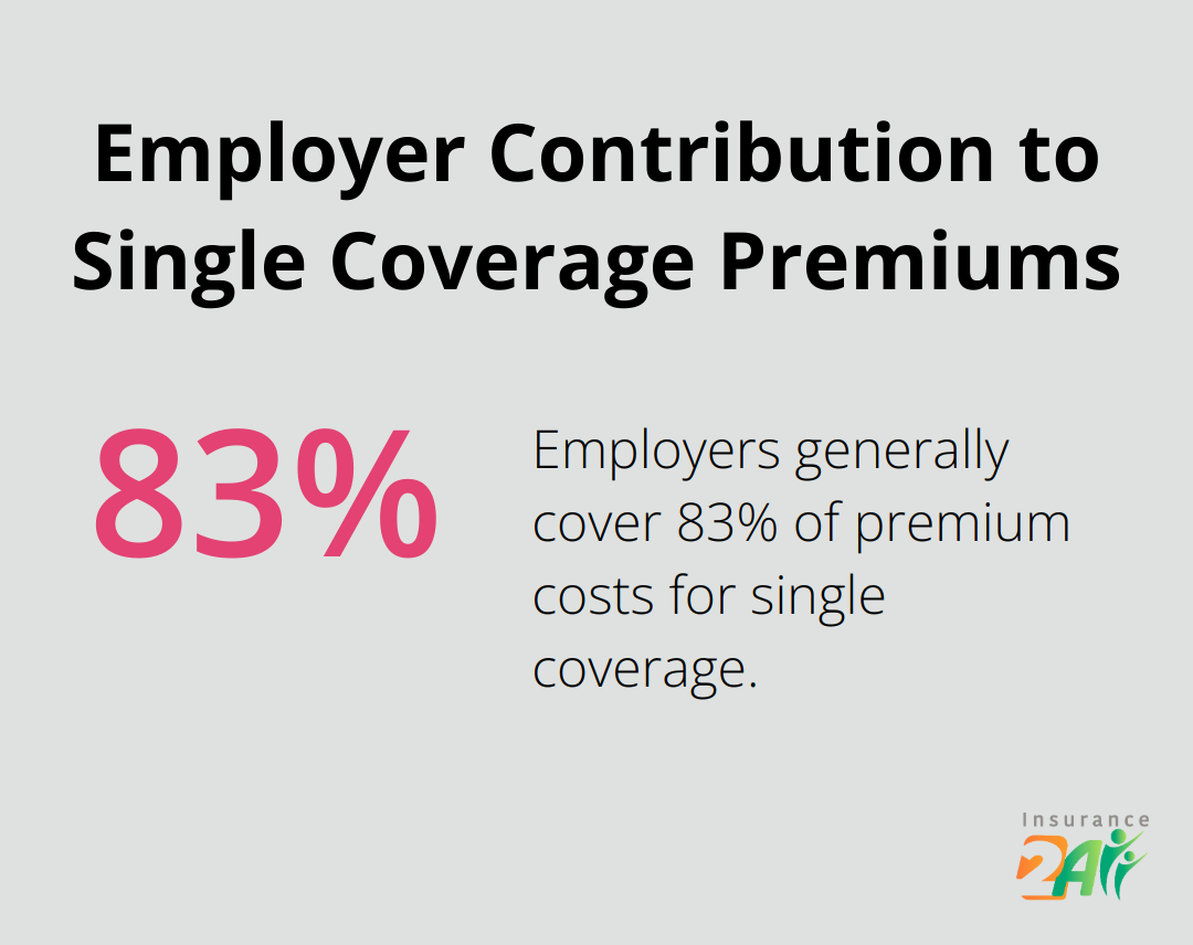 Pie chart showing employers typically cover 83% of premium costs for single coverage health insurance