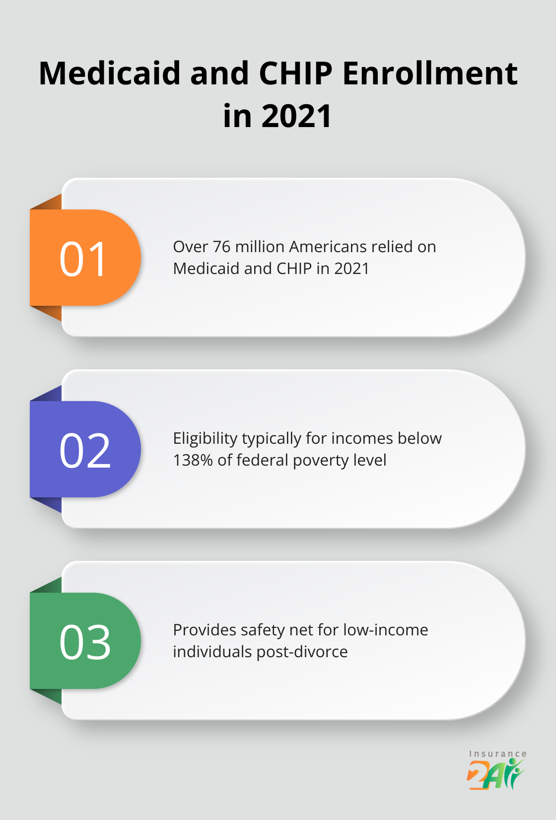 Chart showing key facts about Medicaid and CHIP enrollment in 2021, including the total number of enrollees and eligibility criteria - health insurance coverage after divorce