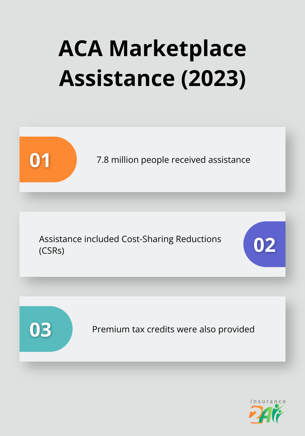 Chart showing the number of people receiving ACA Marketplace assistance in 2023 - how to get health coverage without a job