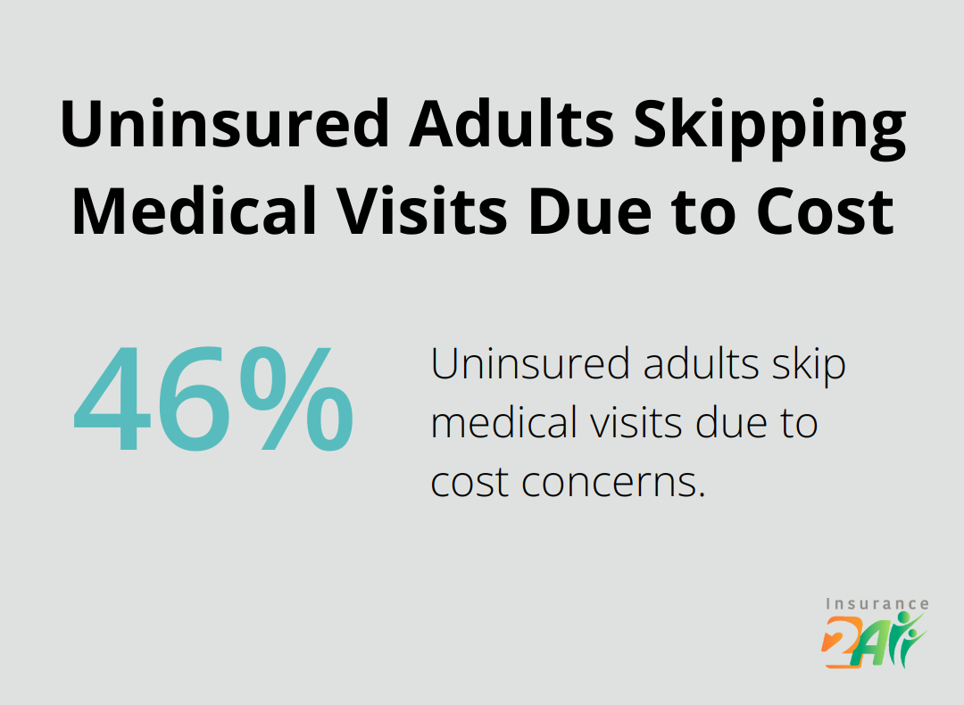 Percentage chart showing 46.6% of uninsured adults skip medical visits due to cost concerns