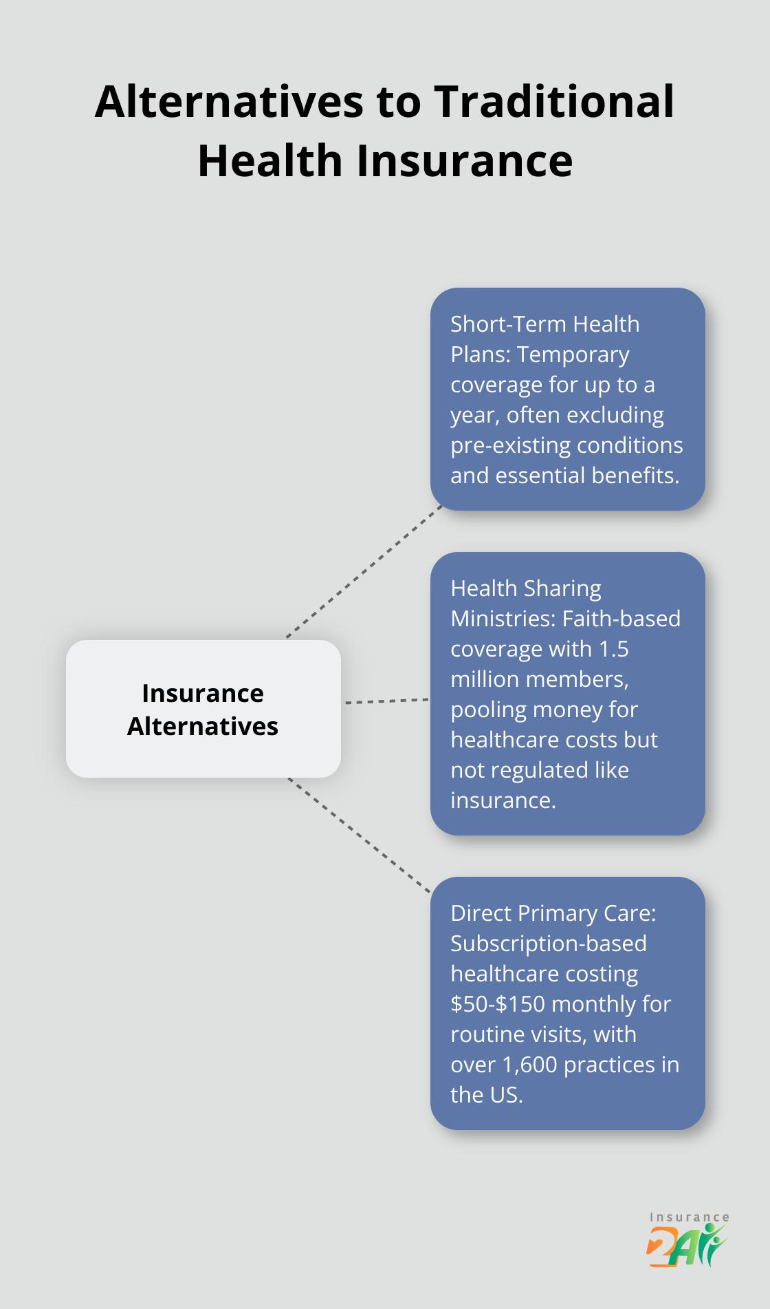Hub and spoke chart showing alternatives to traditional health insurance: Short-Term Health Plans, Health Sharing Ministries, and Direct Primary Care - is health coverage mandatory