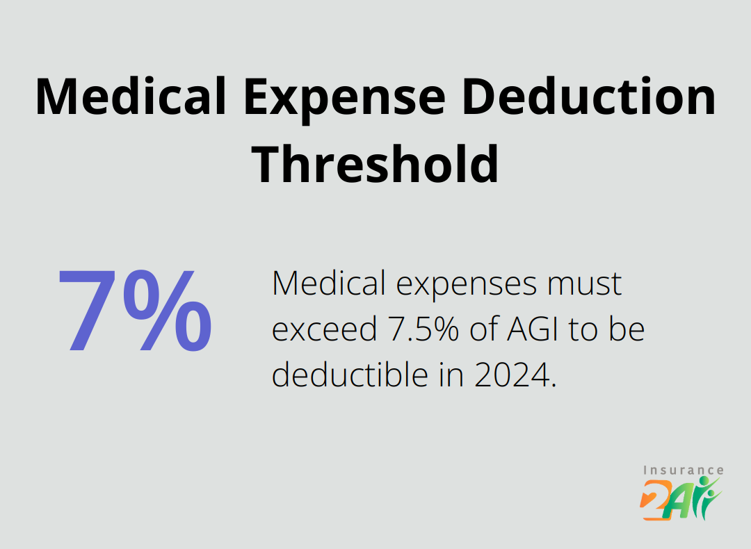 Chart showing 7.5% AGI threshold for medical expense deductions in 2024 - is health coverage tax deductible
