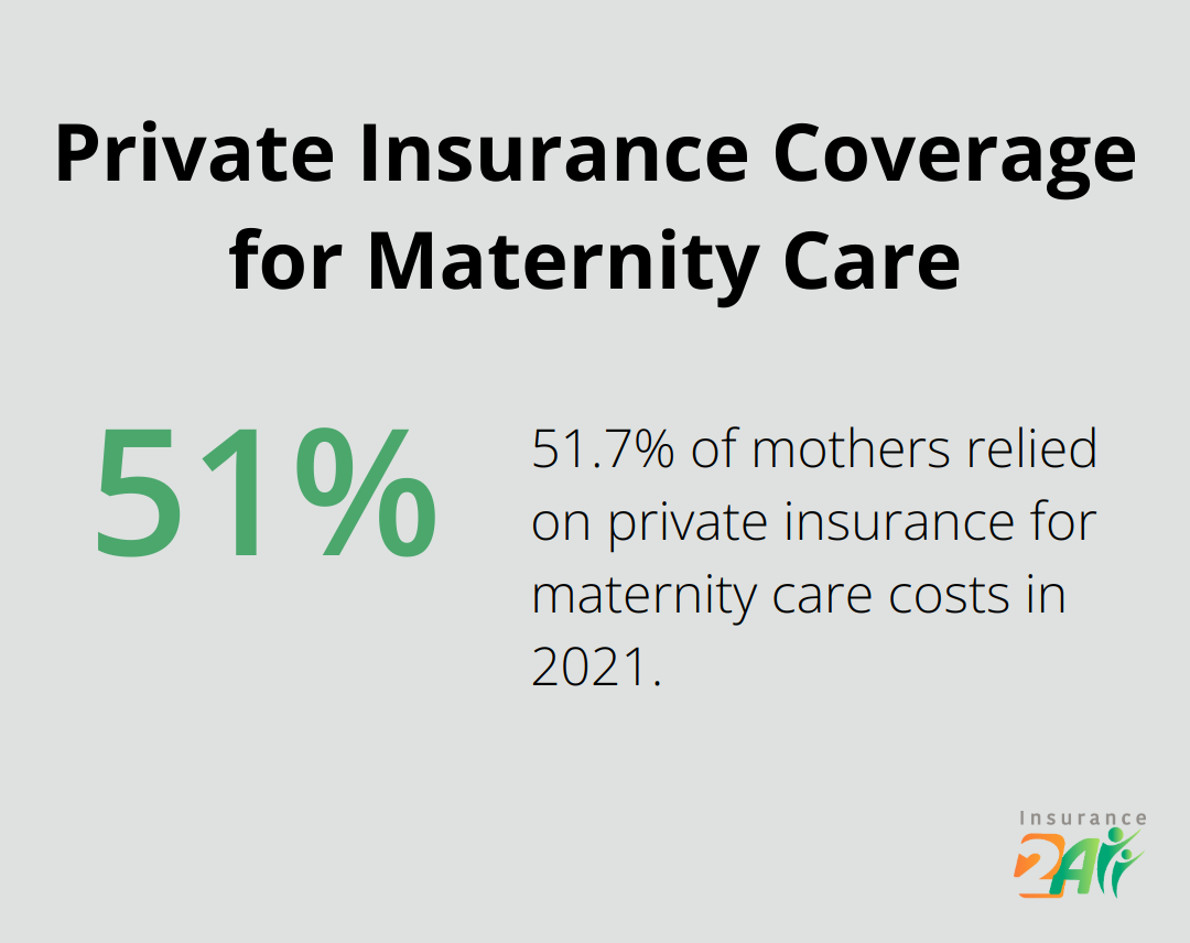 Chart showing 51.7% of mothers used private insurance for maternity care in 2021 - maternity health coverage