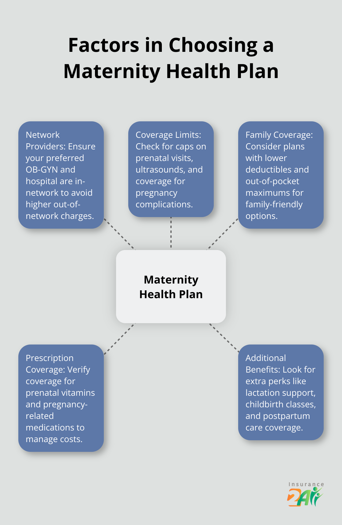 Hub and spoke chart showing key factors to consider when selecting a maternity health plan - maternity health coverage