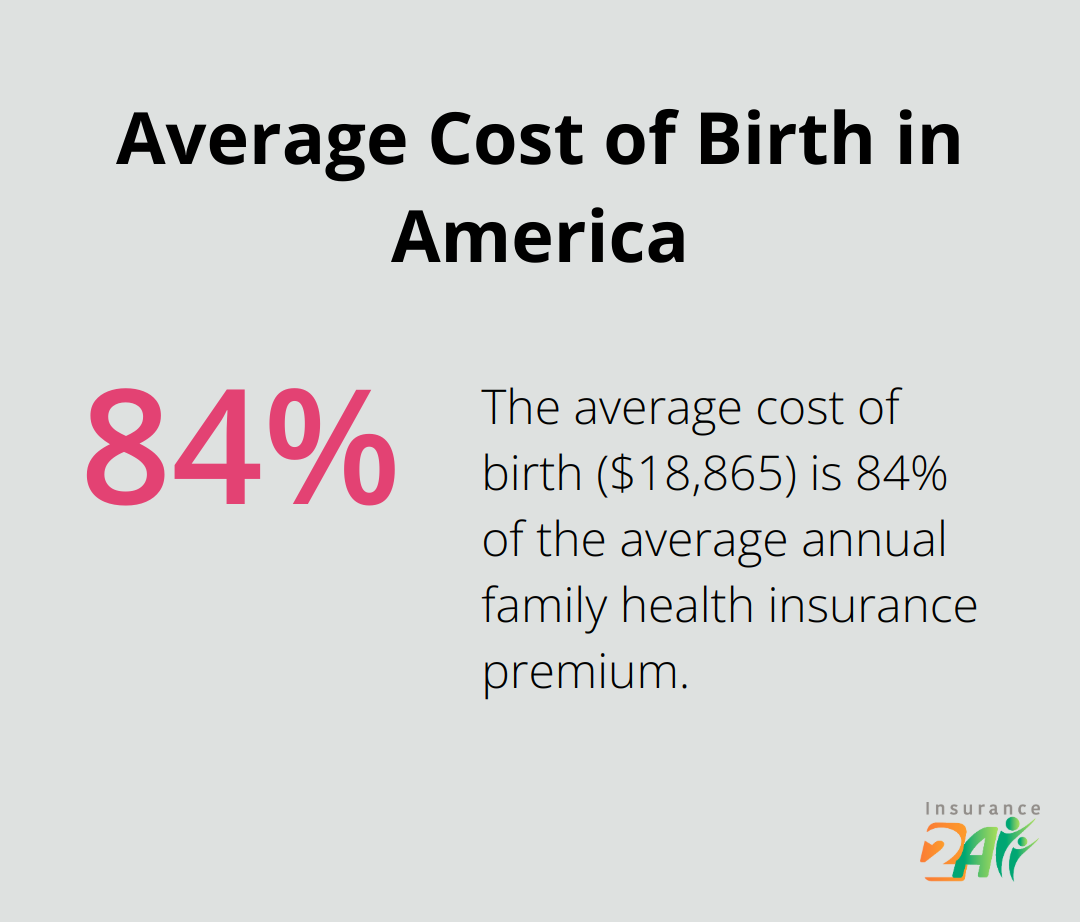 Chart showing the average cost of birth in America ($18,865) compared to the average annual family health insurance premium ($22,463) - pregnancy health coverage