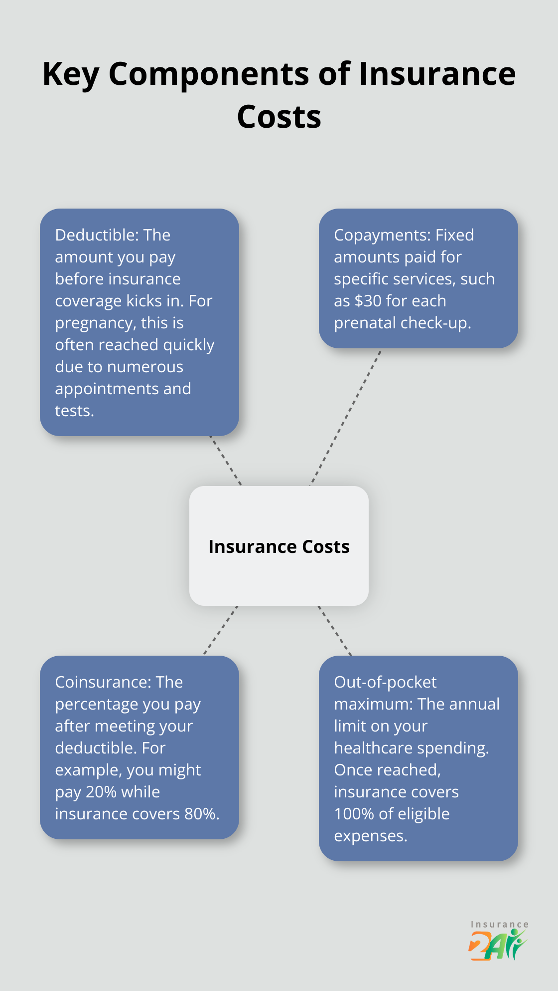 Hub and spoke chart showing the four main components of insurance costs: deductible, copayments, coinsurance, and out-of-pocket maximum - pregnancy health coverage