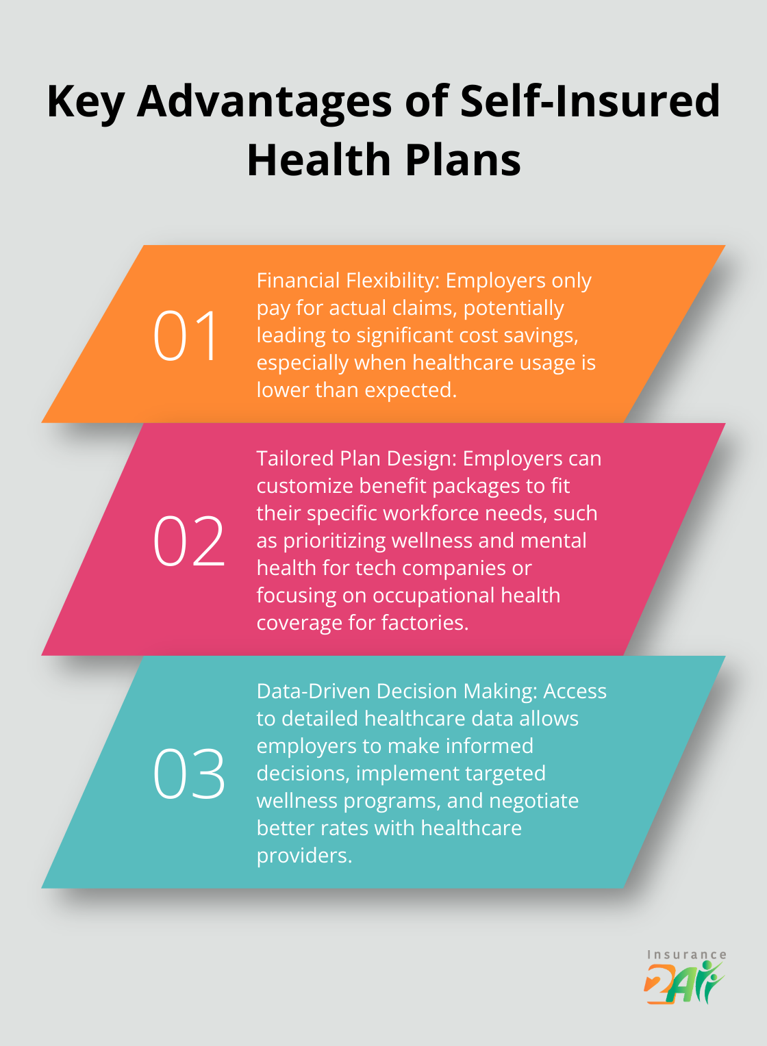 Ordered list chart showing three main advantages of self-insured health plans: Financial Flexibility, Tailored Plan Design, and Data-Driven Decision Making