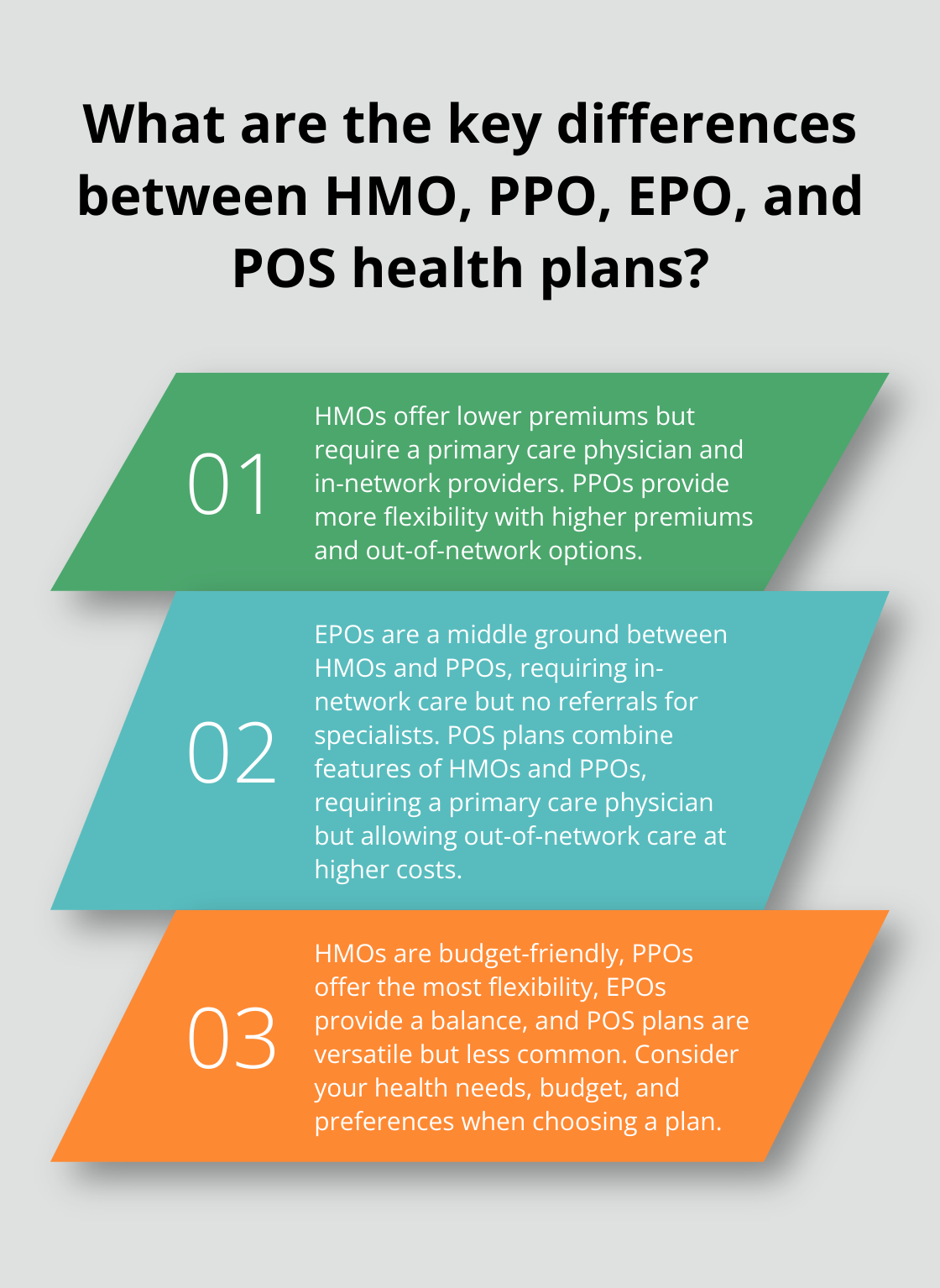 Infographic: What are the key differences between HMO, PPO, EPO, and POS health plans? - understanding health coverage