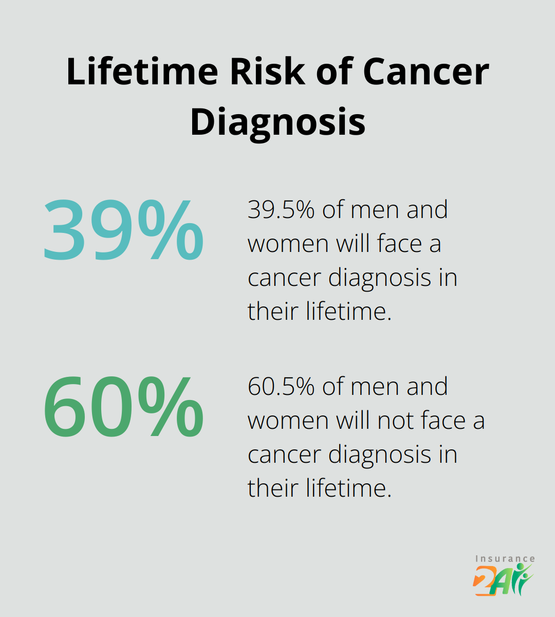 Chart showing 39.5% of men and women will face a cancer diagnosis in their lifetime - what is comprehensive health coverage