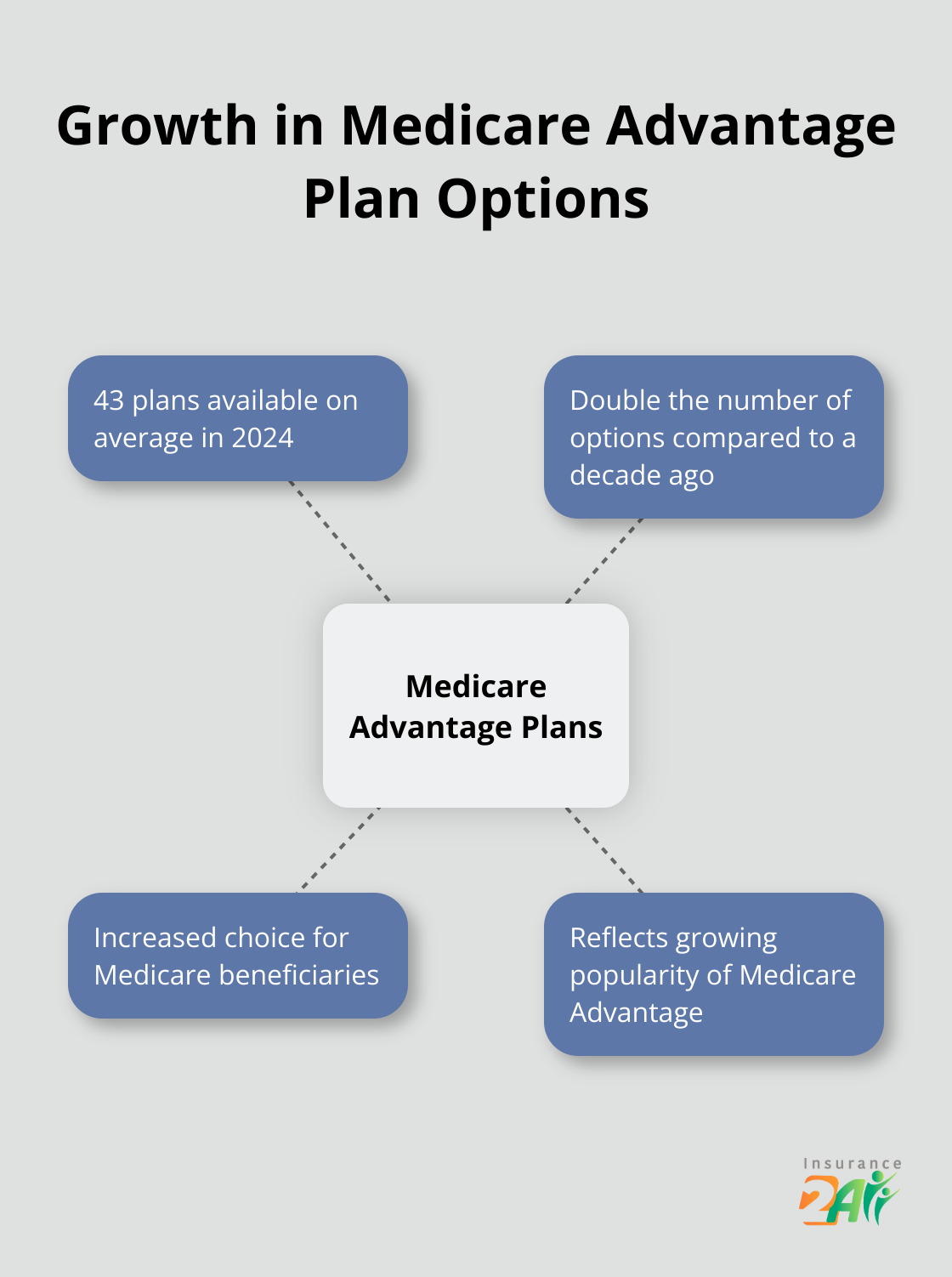 Hub and spoke chart showing the increase in Medicare Advantage plan options, with 43 plans available in 2024, double the number from a decade ago - what is comprehensive health coverage