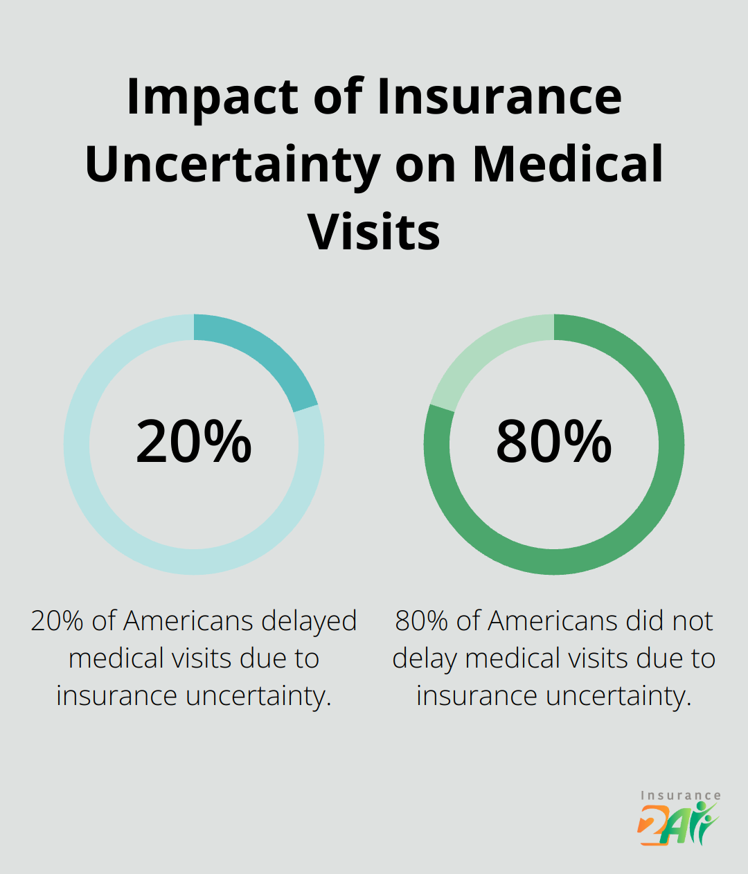 Pie chart showing 20% of Americans delayed medical visits due to insurance uncertainty