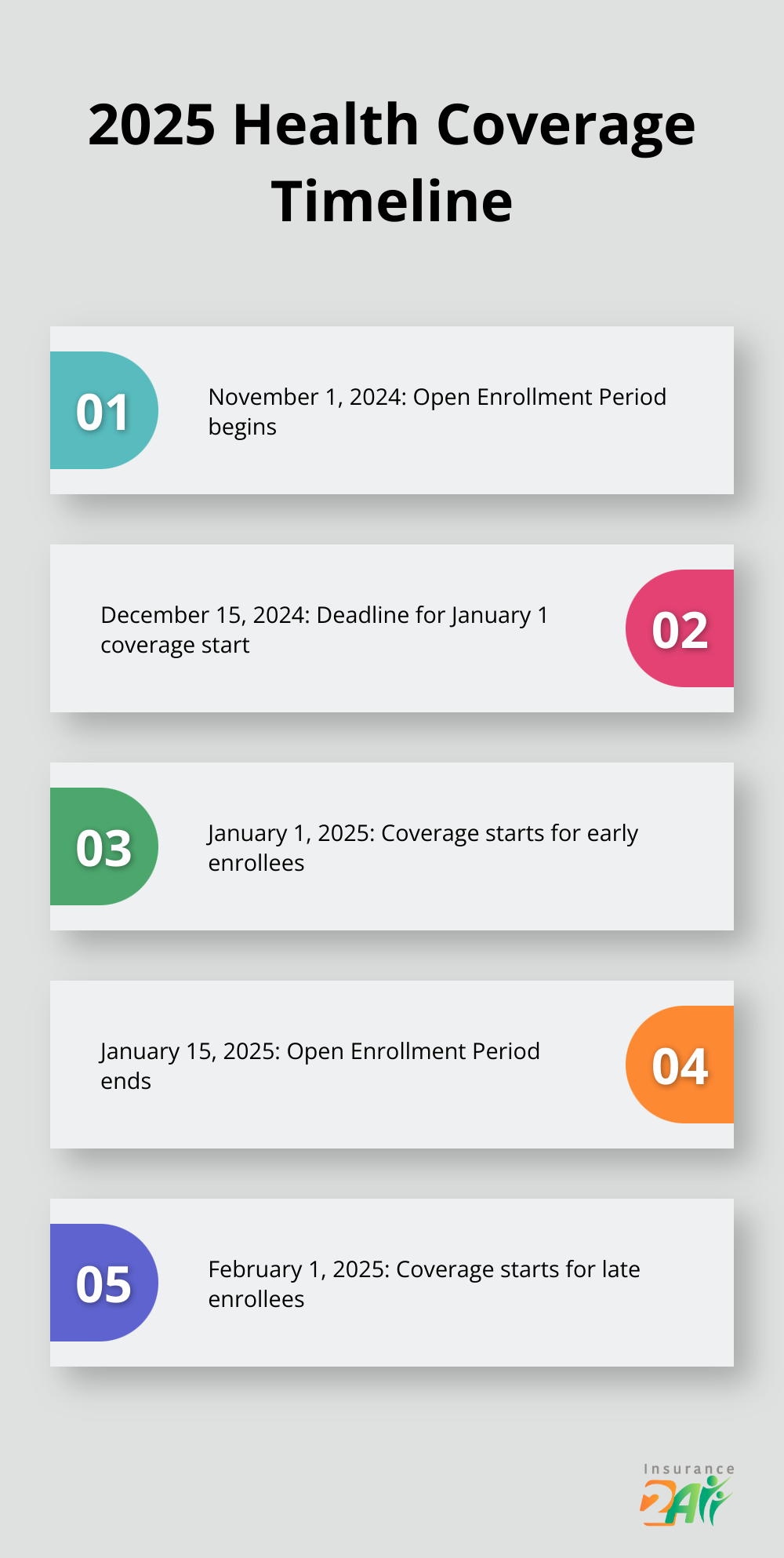 Timeline of key dates for 2025 health coverage enrollment and start dates - when does health coverage start